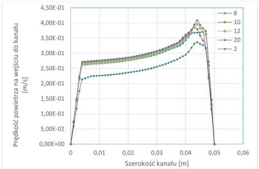 Fig. 4. Distribution of air velocity fields [m/s] as a function of canal width  (inlet) [m], the legend presents five different values of heat flux [W/m 2 ] in turn: 