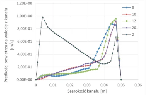 Fig. 5. Distribution of air velocity fields [m/s] as a function of canal width  (outlet) [m], the legend presents five different values of heat flux [W/m 2 ]  in turn: 8, 10, 12, 20, 2 0,00E+002,00E‐014,00E‐016,00E‐018,00E‐011,00E+001,20E+000 0,01 0,02 0,0