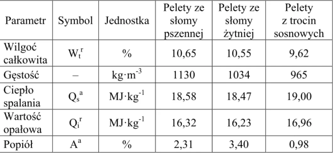 Tabela 1. Właściwości fizyczne i chemiczne badanych peletów  Table 1. Physical and chemical properties of tested pellets 