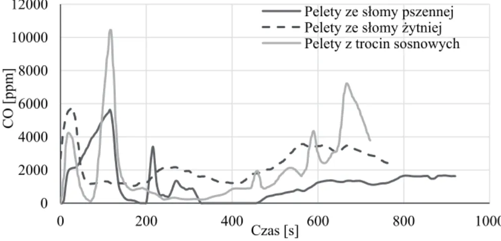 Fig. 1. Changes of the concentration of CO in the combustion of tested pellets  Podczas  spalania  na  ruszcie  peletów  wykonanych  z   analizowa-nych surowców obserwuje się obszary spalania właściwego i dopalania