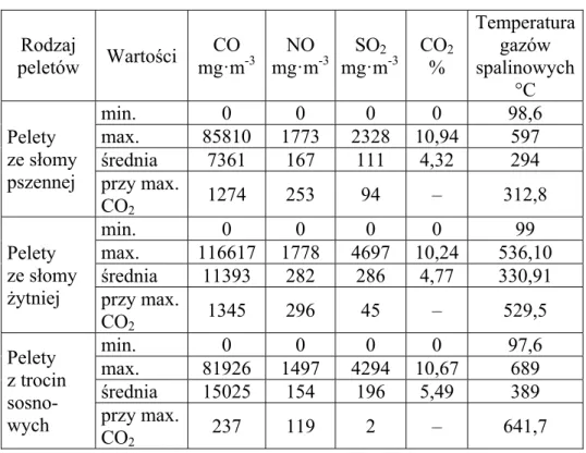 Tabela 2. Wskaźniki emisji CO, NO, SO 2 , zawartość CO 2  w spalinach  I temperatura spalin podczas spalania peletów ze słomy pszennej, żytniej  i trocin sosnowych 