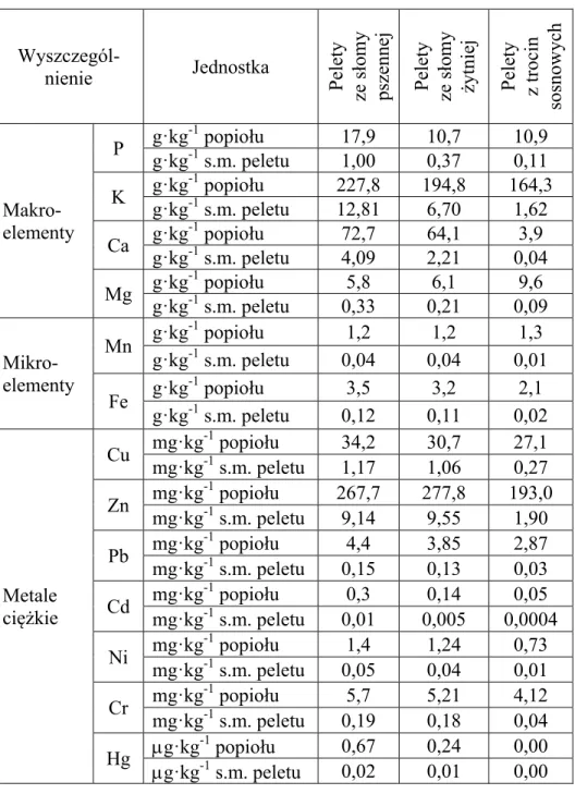 Tabela 3. Skład chemiczny popiołu ze spalania badanych peletów  