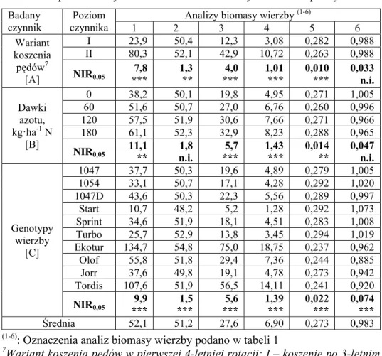 Tabela 2. Wpływ analizowanych czynników na plon biomasy i jej jakość  Table 2. Impact of analyzed factors on the biomass yield and its quality 