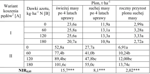 Tabela 3. Wpływ interakcji wariantu koszenia pędów w pierwszej 4-letniej  rotacji i dawki azotu na plon świeżej i suchej masy pędów w drugiej 4-letniej  rotacji 