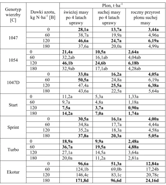 Tabela 4. Wpływ interakcji genotypu wierzby i dawki azotu na plon świeżej  i suchej masy pędów 