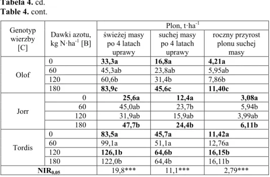 Tabela 4. cd.  Table 4. cont.  Genotyp  wierzby  [C]  Dawki azotu,  kg Nꞏha-1 [B]  Plon, tꞏha -1 świeżej masy po 4 latach  uprawy   suchej masy po 4 latach uprawy  roczny przyrost plonu suchej masy  Olof 