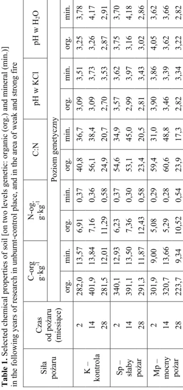 Tabela 1. Wybrane właściwości chemiczne gleby [w dwóch poziomach genetycznych: organicznym (org.)  I mineralnym (min.)] w kolejnych latach badań w miejscu niewypalonym-kontrolnym, oraz na obszarze słabego  i silnego pożaru   Table 1