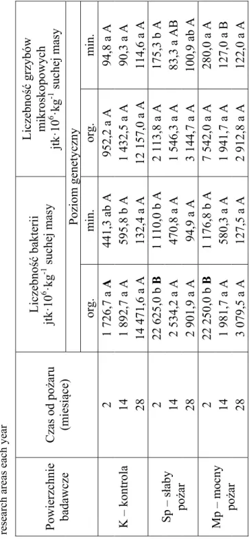 Tabela 2. Wpływ czasu od pożaru oraz intensywności pożaru na liczebność drobnoustrojów (jtkꞏ103ꞏg suchej masy)  na powierzchniach badawczych (grupy jednorodne – a, b wyróżniono testem Tukeya dla α = 0,05; małe litery oznaczają porównania dla każdego obszar
