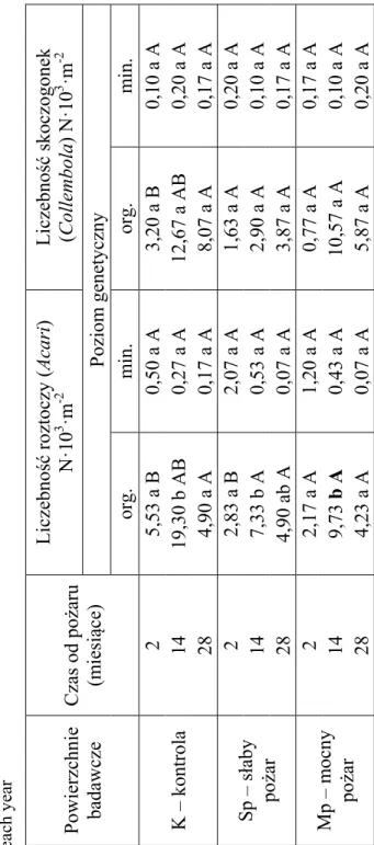 Tabela 3. Wpływ czasu od pożaru oraz intensywności pożaru na liczebność roztoczy (Acari) oraz skoczogonek  (Collembola) (Nꞏ103 
