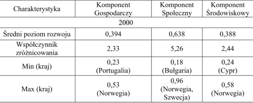 Tabela 2. Charakterystyki krajów UE i Norwegii w obszarze głównych  komponentów zrównoważonego rozwoju w latach 2000 i 2015 