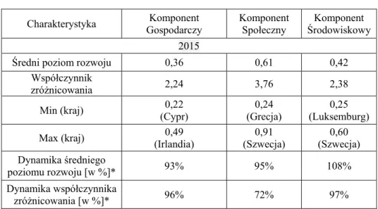 Tabela 2. cd.  Table 2. cont.  Charakterystyka  Komponent   Gospodarczy  Komponent Społeczny  Komponent  Środowiskowy  2015 