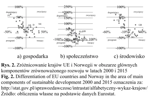 Fig. 2. Differentiation of EU countries and Norway in the area of main  components of sustainable development 2000 and 2015 oznaczenia za: 