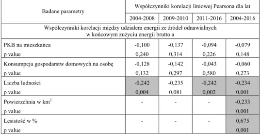 Tabela 4. Współczynniki korelacji liniowej Pearsona między udziałem energii  odnawialnej w zużyciu całkowitym a wybranymi parametrami 