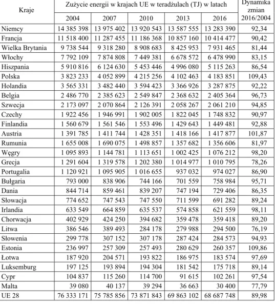 Tabela 1. Całkowite zużycie energii w krajach UE w teradżulach   w latach 2004-2016 (EUROSTAT) 