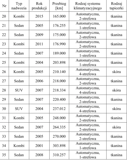 Tabela 1. cd.  Table 1. cont.  Nr  Typ   nadwozia  Rok   produkcji  Przebieg [km]  Rodzaj systemu  klimatyzacyjnego  Rodzaj  tapicerki  20  Kombi  2015  165.000  Automatyczna,   2-strefowa  tkanina  21  Sedan  2005  176.255  Automatyczna,   1-strefowa  tka