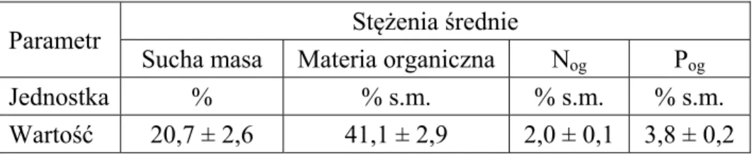 Tabela 2. Jakość osadów ściekowych (wartości średnie) po 9 latach  odwadniania i stabilizacji w złożach trzcinowych w Helsinge,   (Kołecka i Obarska-Pempkowiak 2013)  