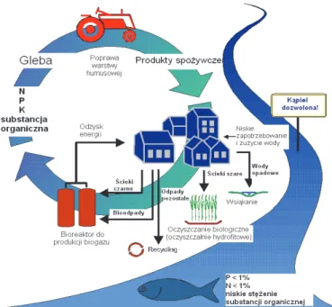 Fig. 2. The scheme of sustainable water and wastewater management in  accordance to circular economy, own elaboration  