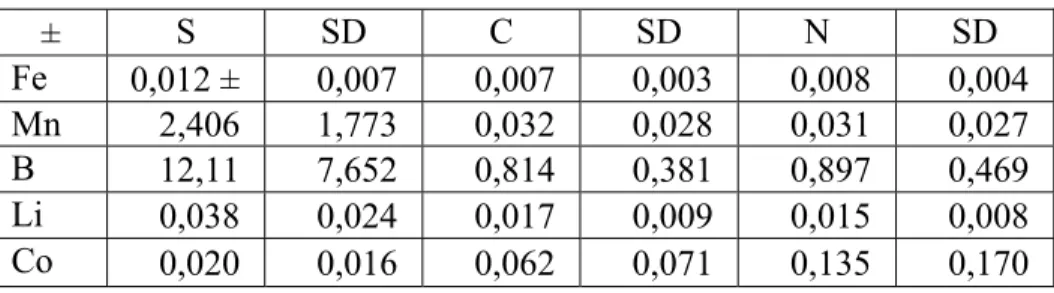 Tabela 3. Współczynniki bioakumulacji badanych pierwiastków  Table 3. Coefficients of bioaccumulation of investigated elements 