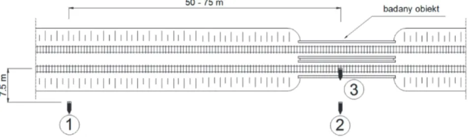 Fig. 1. Scheme of measurement points: 1 – microphone beside the track, away  from the bridge (reference), 2 – microphone beside the bridge, 3 – microphone  under the bridge 
