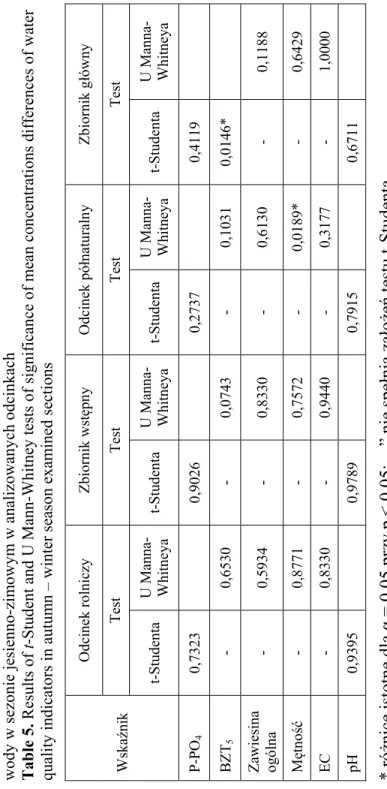 Tabela 5. Wyniki testów t-Studenta i U Manna-Whitneya istotności różnic średnich stężeń wskaźników jakości  wody w sezonie jesienno-zimowym w analizowanych odcinkach Table 5