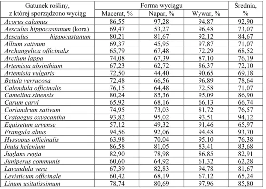 Tabela 2. Zdolność kiełkowania [%] ziaren jęczmienia jarego w zależności od  gatunku rośliny, z której przygotowano wyciąg oraz sposobu wykonania  ekstraktów roślinnych 