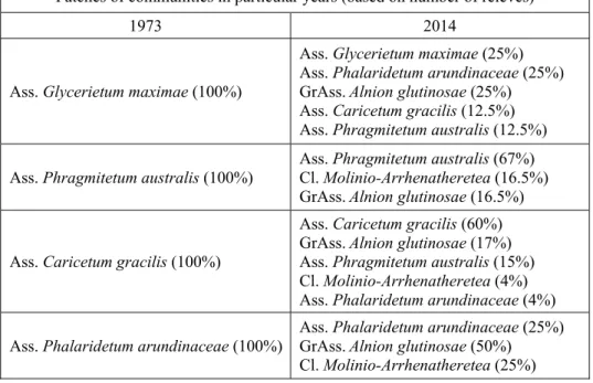 Table 2. Directions of changes of the Phragmitetea class communities   Tabela 2. Kierunki zmian zbiorowisk klasy Phragmitetea 