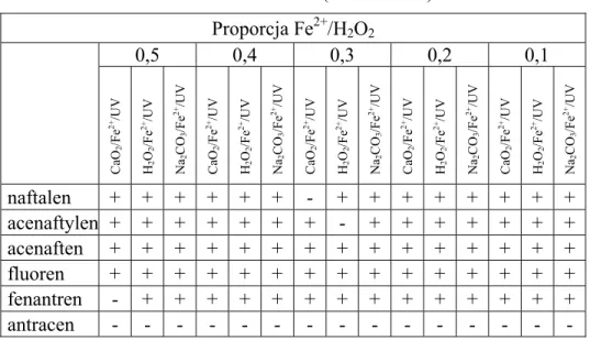 Table 1. Statistical evaluation of the results (Student’s test)  Proporcja Fe 2+ /H 2 O 2 