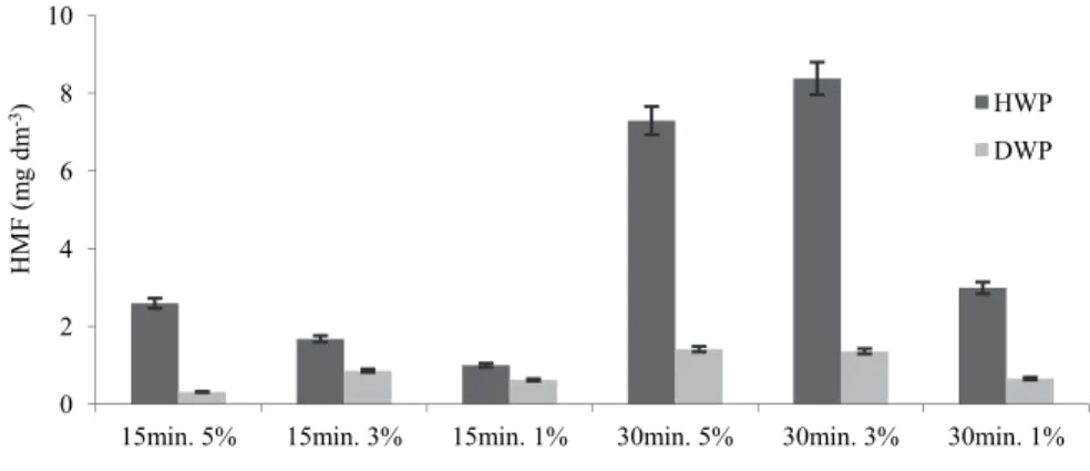 Fig. 2. Effect of hydrolysis time and sulfuric acid (VI) concentration on HMF  content in hydrolyzed (HWP) and detoxified (DWP) wheat stillage fractions 