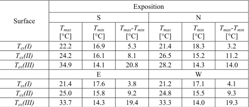 Table 2. Extreme temperatures (T max  and T min  [°C]) on the test surfaces   of the retention (I), economic (II) and reference (III) models in the summer half  Tabela 2
