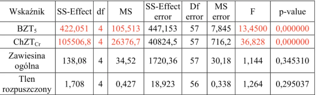 Tabela 3. Wyniki istotności różnic wariancji dla badanych wskaźników  Table 3. Results of significance of differences of variance for the examined  indicators 