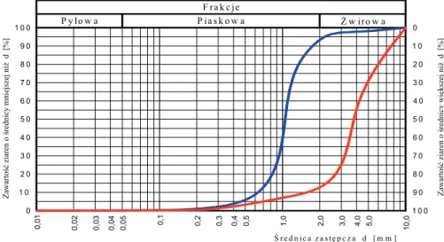 Fig. 2. Granulometric curves of filter layer: blue – sand layer; red – support  layer, gravel (own elaboration) 