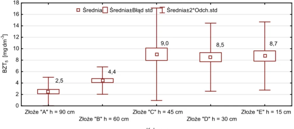 Rys. 5. Wykres ramka-wąsy dla BZT 5  w ściekach oczyszczonych  w poszczególnych kolumnach modelu 