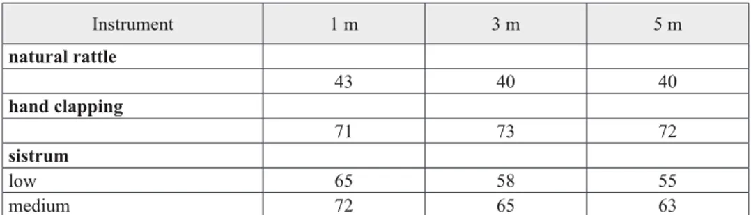 Table 1 Decibel measurements (dB) of replicas 