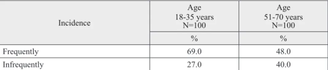 Table 6.  Incidence of singing  Incidence 18-35 yearsAge N=100 51-70 yearsAgeN=100 % % Frequently 69.0 48.0 Infrequently 27.0 40.0