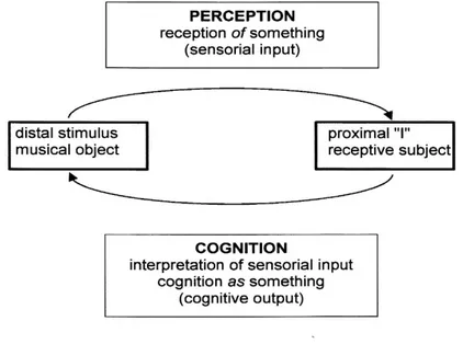 Fig. 6. The cycle of perception and cognition 