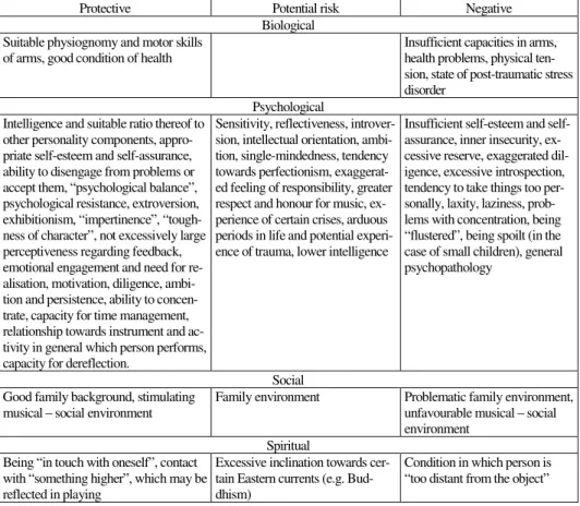 Table 3  Bio-psycho-social-spiritual factors in the musical development of a violinist 
