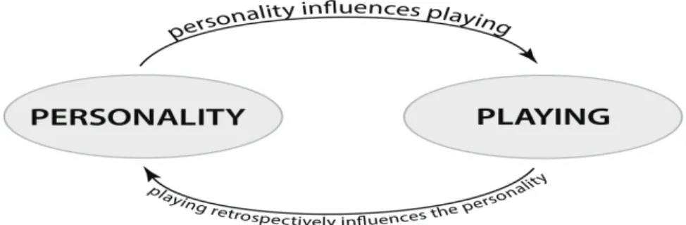 Diagram 2. Mutual relationship between personality and playing 