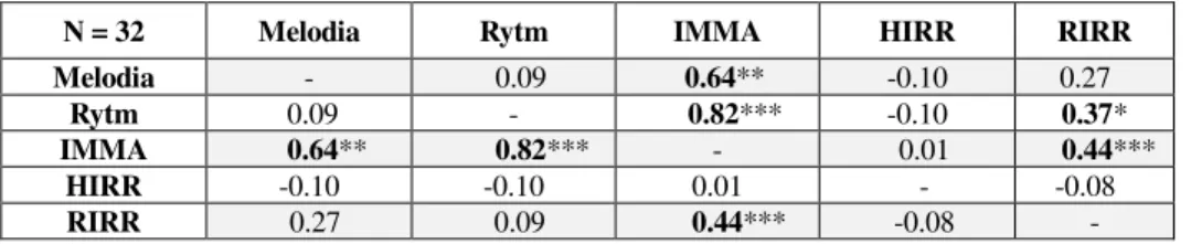 Tabela 2   Interkorelacje w ramach testu IMMA oraz korelacje między IMMA  