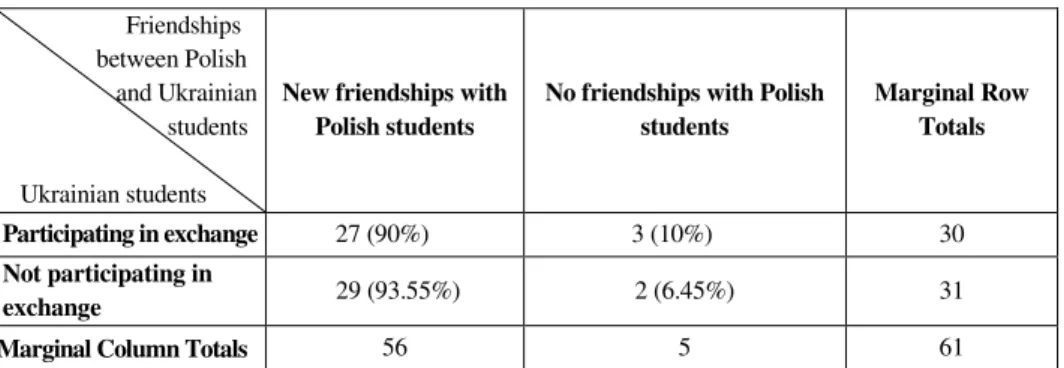 Table 5   Forming new friendships with Polish students   