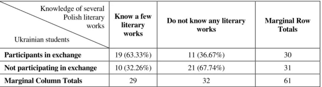 Table 11   Stu dents’ declared level of knowledge about some Polish literary works 