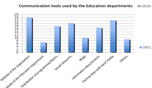 Fig. 2. Communication means used by education departments – types of activities carried out  with target groups  