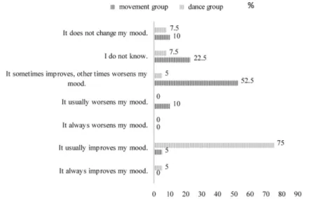 Fig. 3. Direction of mood changes after dancing or movement training 