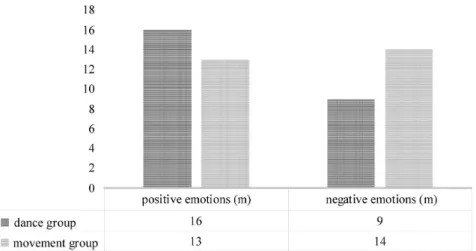 Fig. 4. Differences in median values in the frequency of experienced emotions in depend- depend-ence on the form of exercise/training 