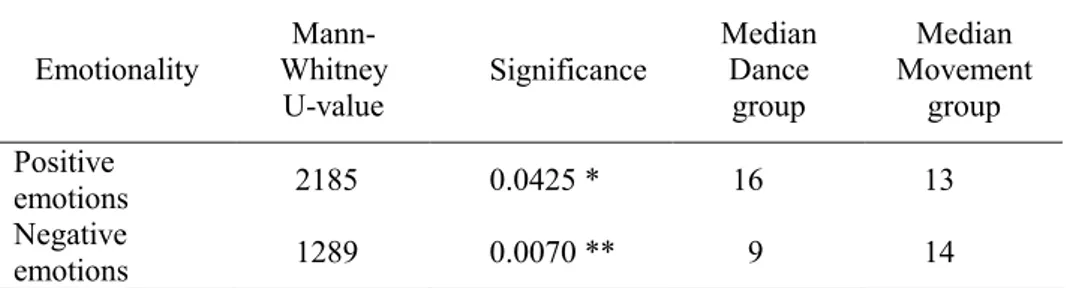 Table 1   Significance of the differences in the frequency of emotions experienced 