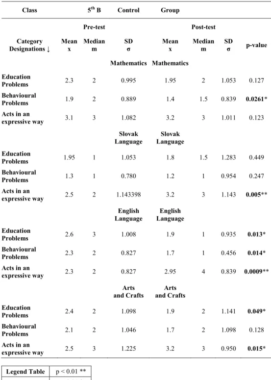 Table 3  Occurrence of Education and Behavioural Problems in Experimental Group 