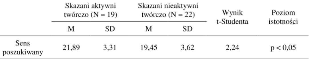 Tabela 2  Obecność sensu wśród męŜczyzn odbywających karę pozbawienia wolności, 