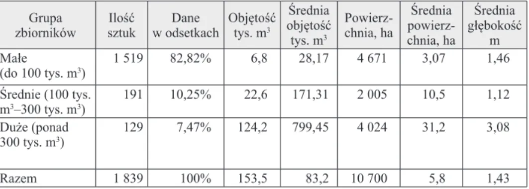 Tabela 1  Morfometryczne wskaźniki stawów zlewni Desny
