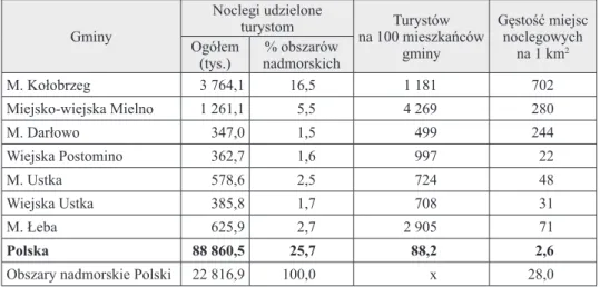 Tabela 2  Gospodarka turystyczna w wybranych gminach nadmorskich