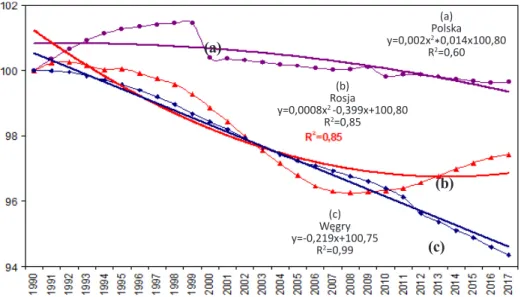Fig. 3. Changes in the population number in Poland, Russia, Hungary, 1990 = 100%