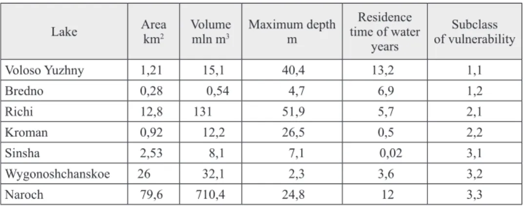 Table 4 Morphometric characteristics of reference lakes 